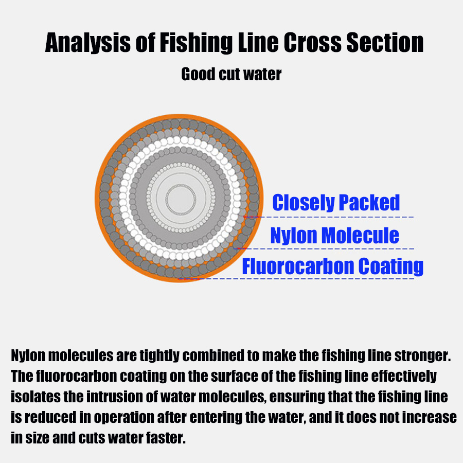 Premium Monofilament Fishing L - Fluorocarbon Line avis et prix
